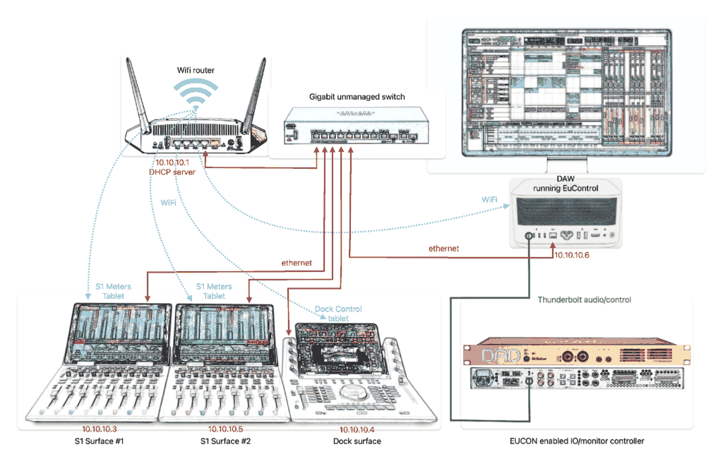 Web alt text: EUCON network diagram showing a Wi-Fi router, unmanaged gigabit switch, DAW running EuControl, two Avid S1 surfaces, Dock, tablets and a EUCON-enabled monitor controller.